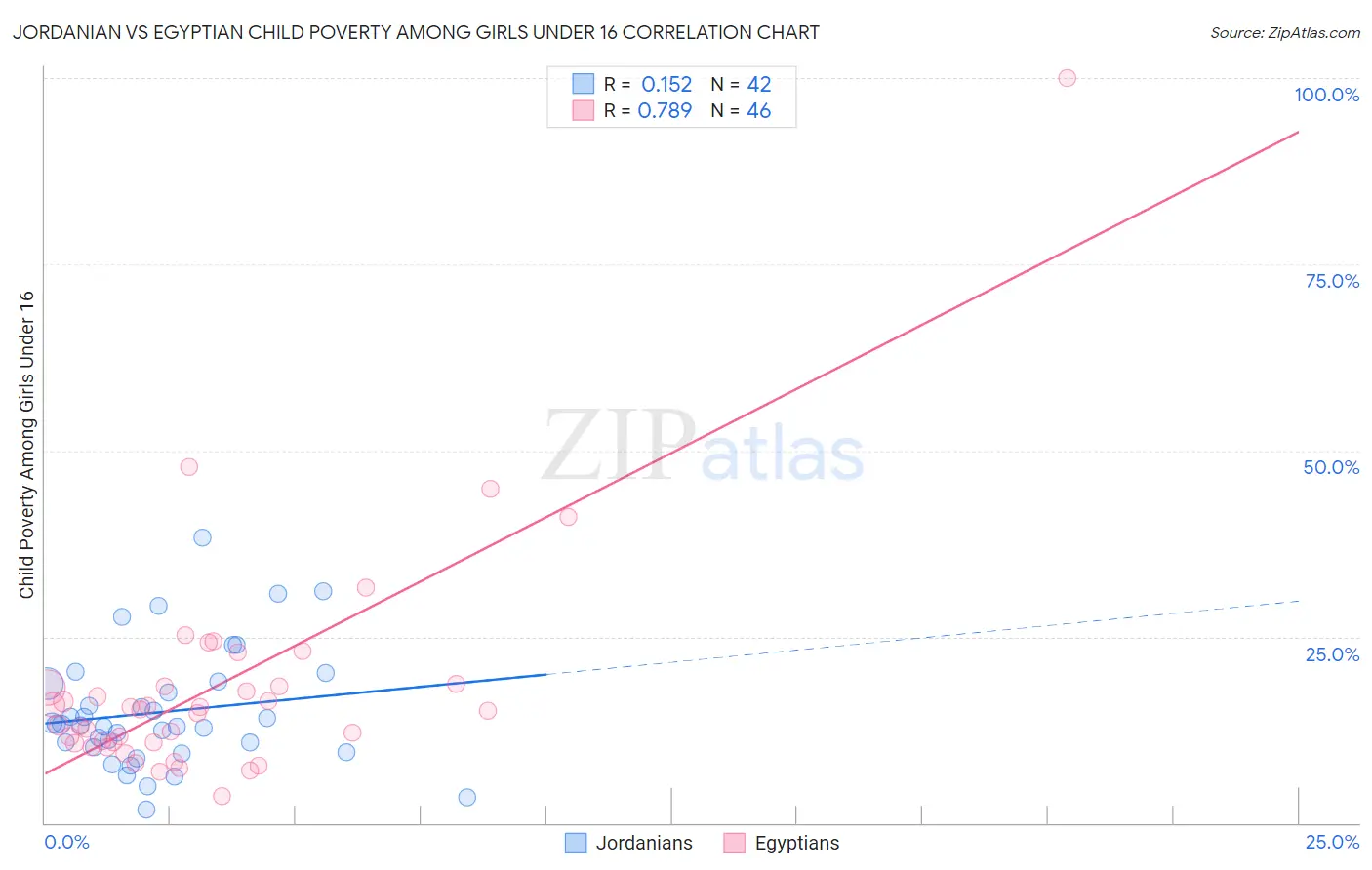 Jordanian vs Egyptian Child Poverty Among Girls Under 16