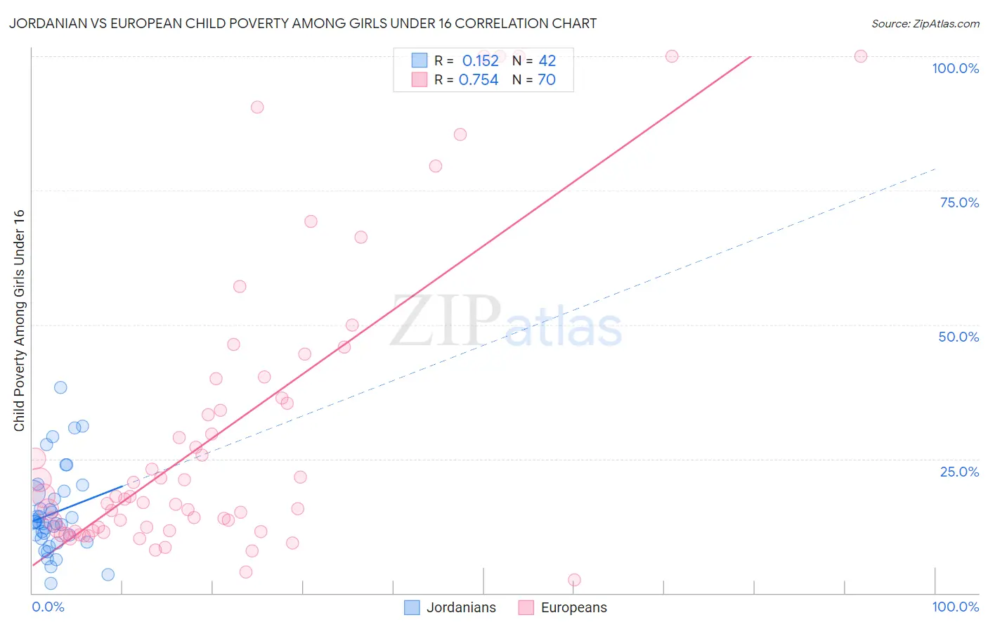 Jordanian vs European Child Poverty Among Girls Under 16