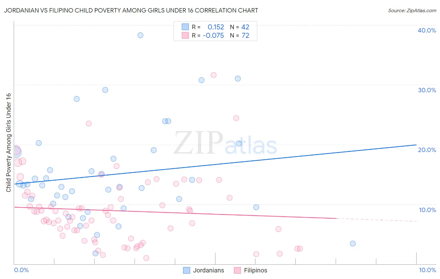 Jordanian vs Filipino Child Poverty Among Girls Under 16