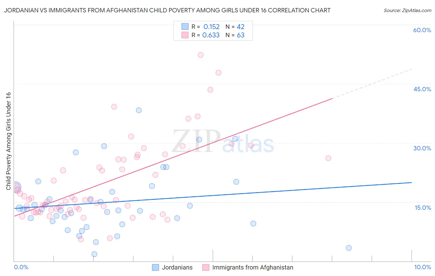 Jordanian vs Immigrants from Afghanistan Child Poverty Among Girls Under 16