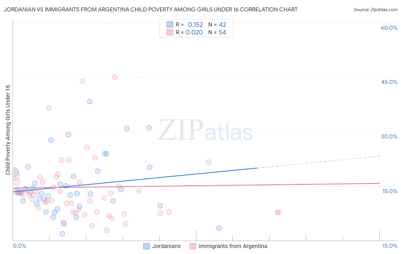 Jordanian vs Immigrants from Argentina Child Poverty Among Girls Under 16