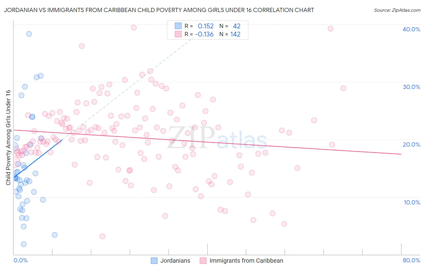 Jordanian vs Immigrants from Caribbean Child Poverty Among Girls Under 16