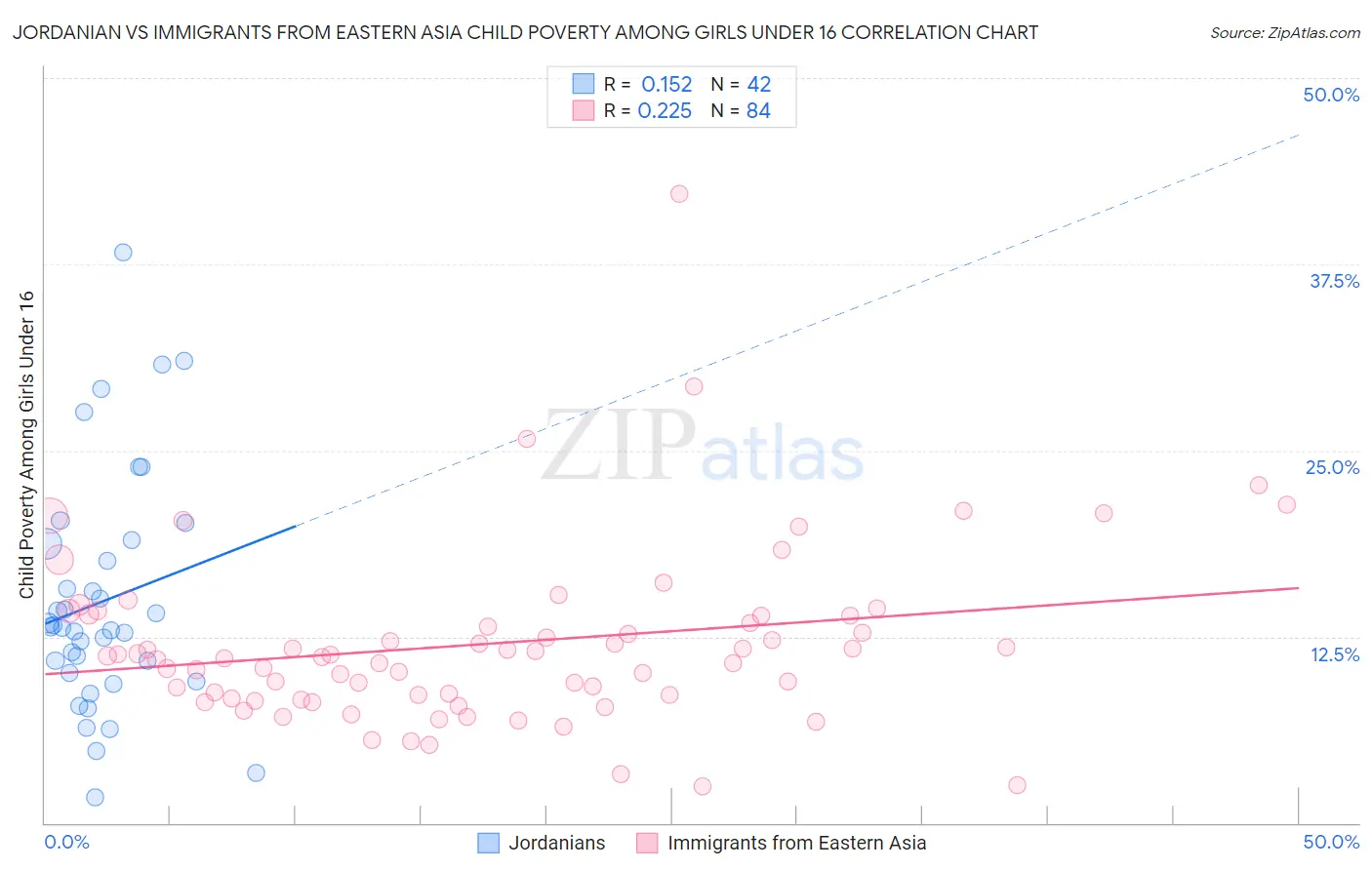 Jordanian vs Immigrants from Eastern Asia Child Poverty Among Girls Under 16
