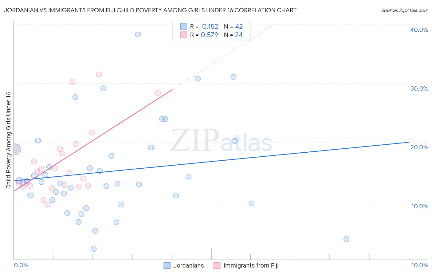 Jordanian vs Immigrants from Fiji Child Poverty Among Girls Under 16