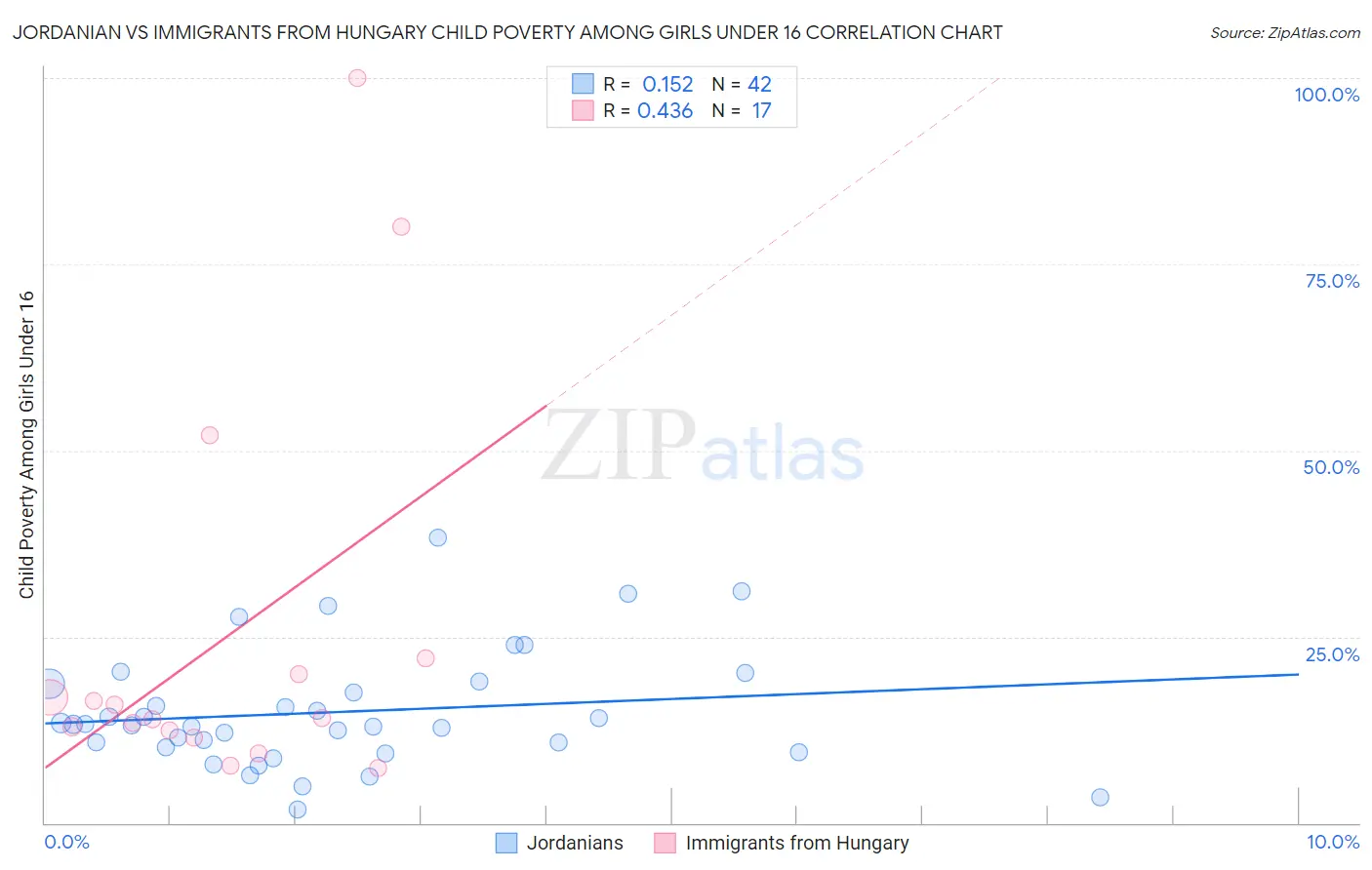 Jordanian vs Immigrants from Hungary Child Poverty Among Girls Under 16