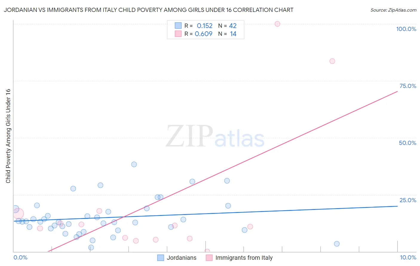 Jordanian vs Immigrants from Italy Child Poverty Among Girls Under 16