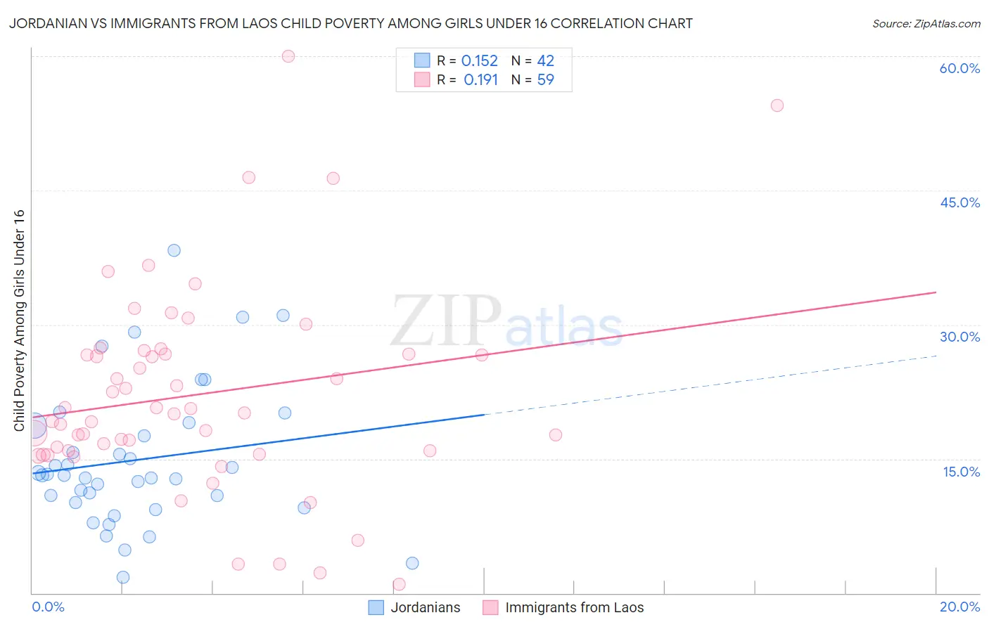 Jordanian vs Immigrants from Laos Child Poverty Among Girls Under 16