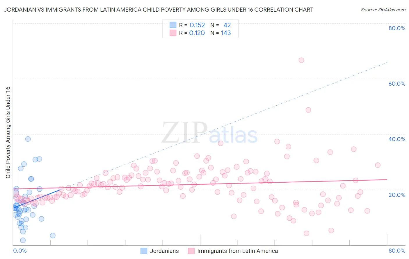 Jordanian vs Immigrants from Latin America Child Poverty Among Girls Under 16