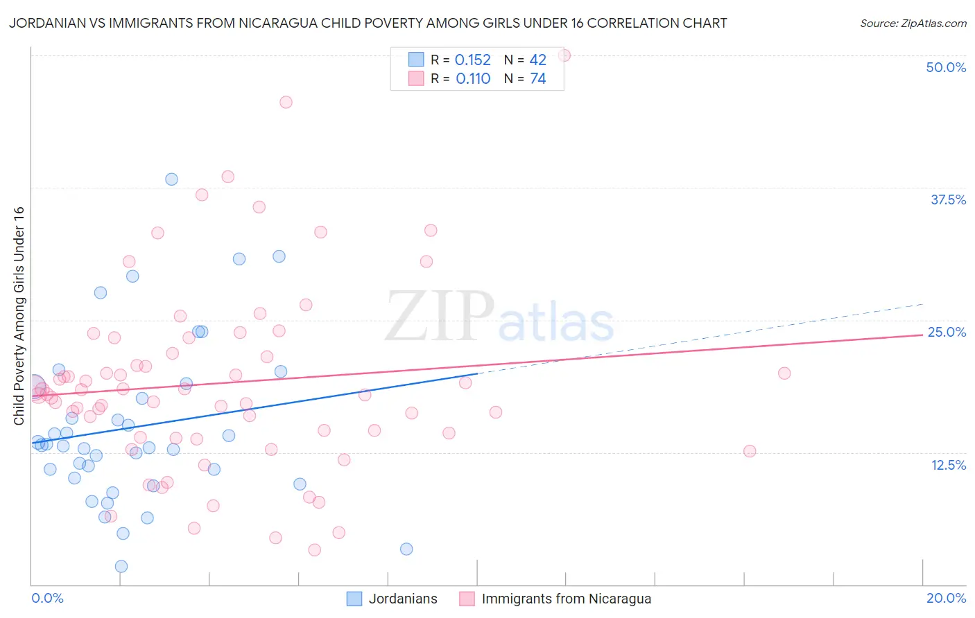 Jordanian vs Immigrants from Nicaragua Child Poverty Among Girls Under 16