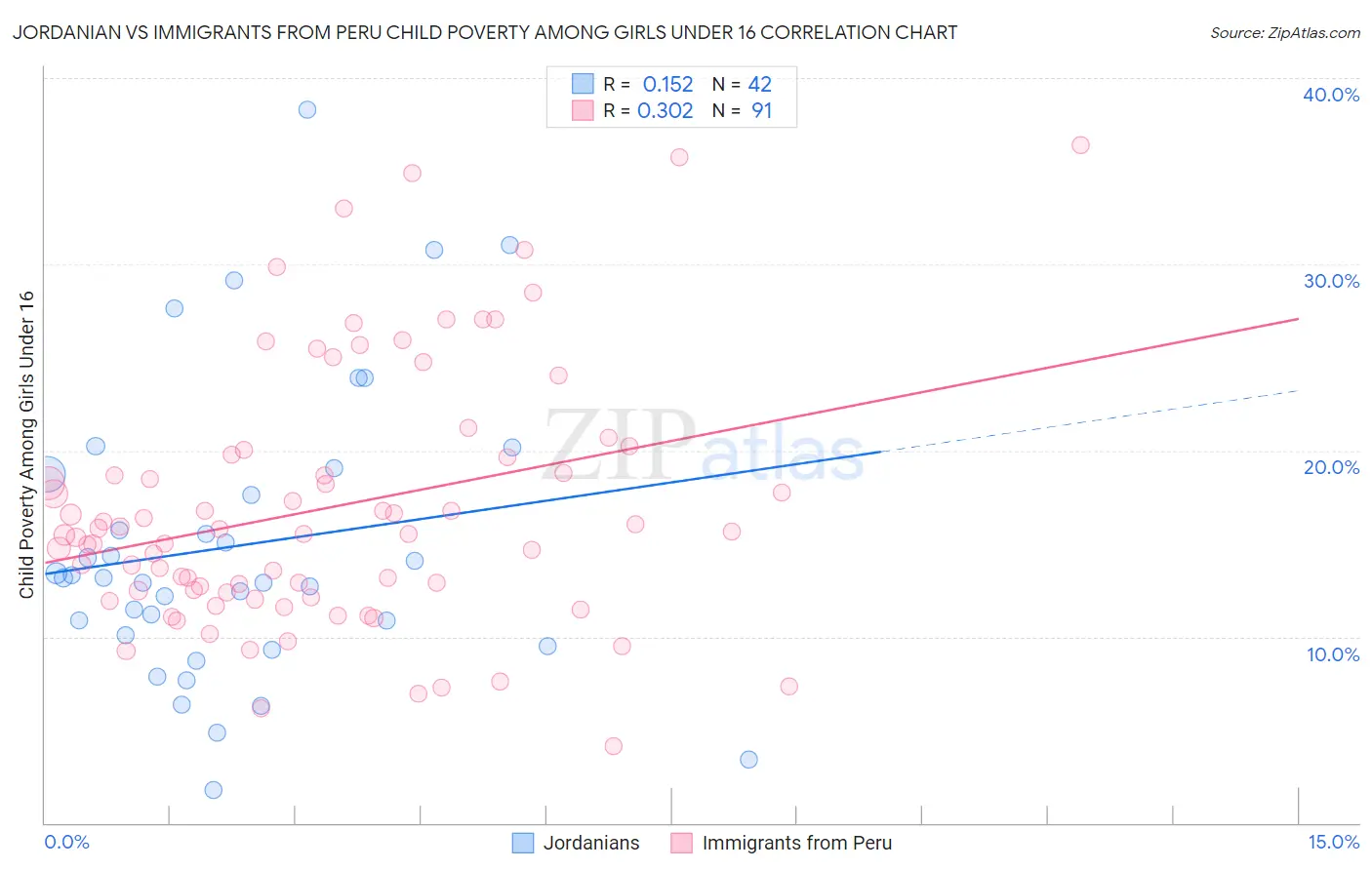 Jordanian vs Immigrants from Peru Child Poverty Among Girls Under 16