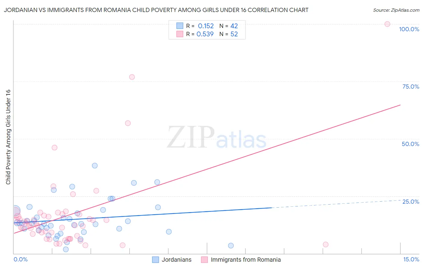 Jordanian vs Immigrants from Romania Child Poverty Among Girls Under 16