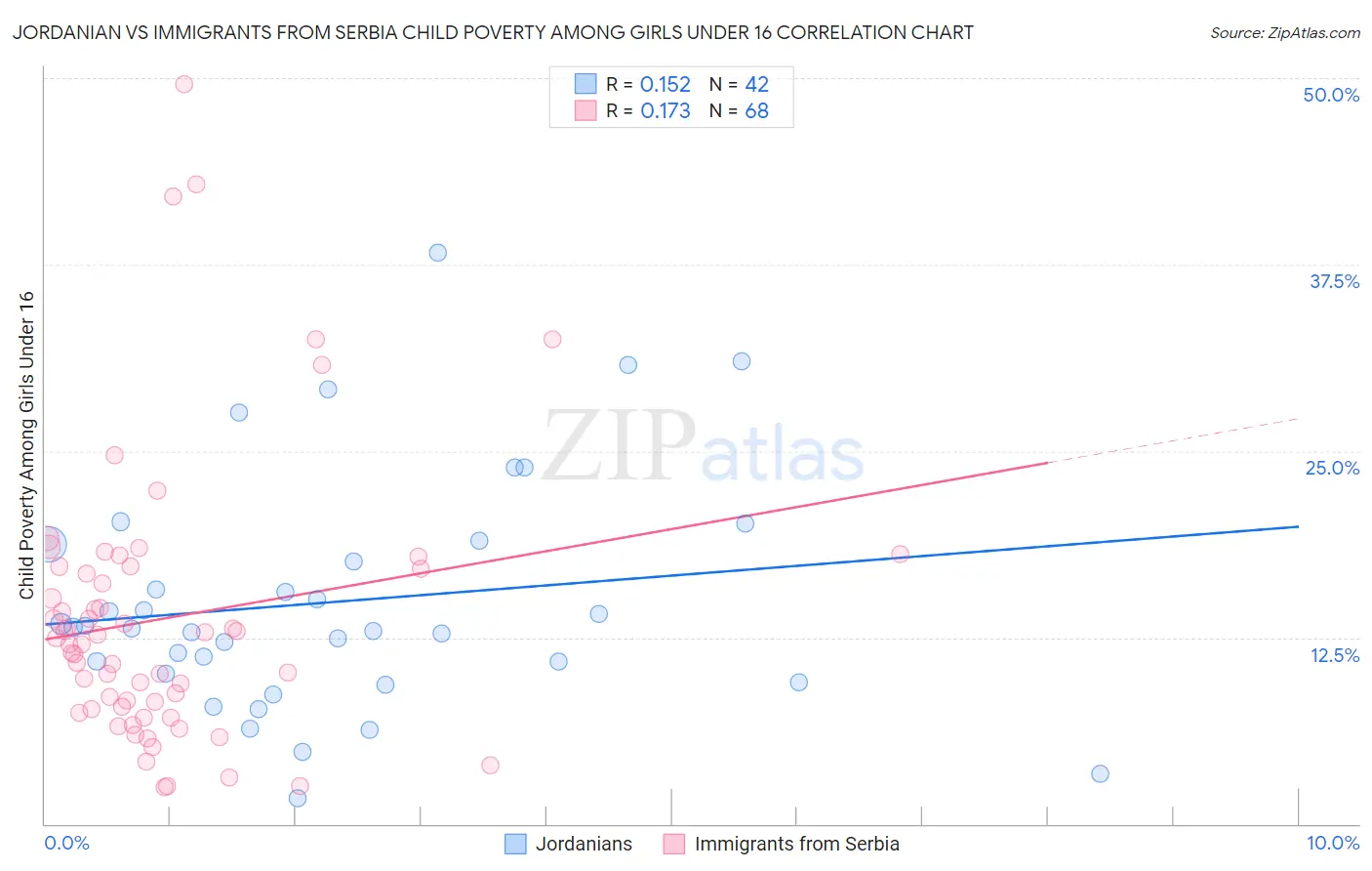 Jordanian vs Immigrants from Serbia Child Poverty Among Girls Under 16