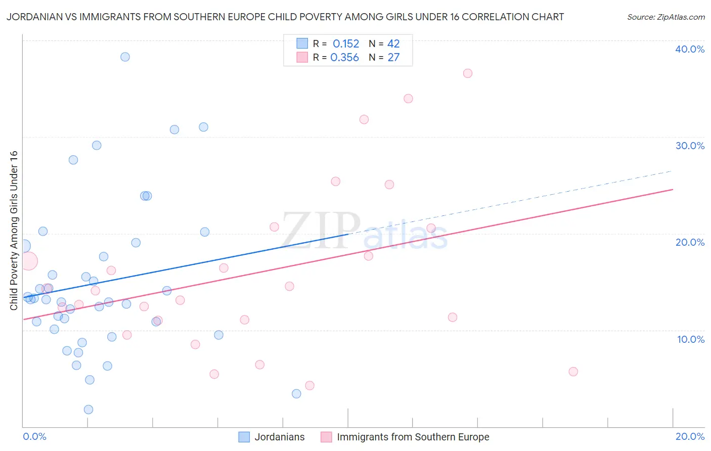 Jordanian vs Immigrants from Southern Europe Child Poverty Among Girls Under 16