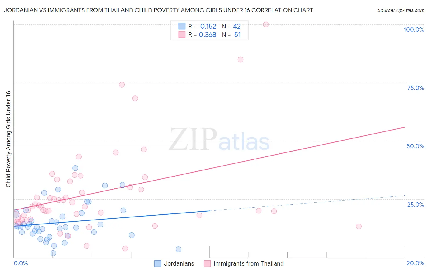 Jordanian vs Immigrants from Thailand Child Poverty Among Girls Under 16