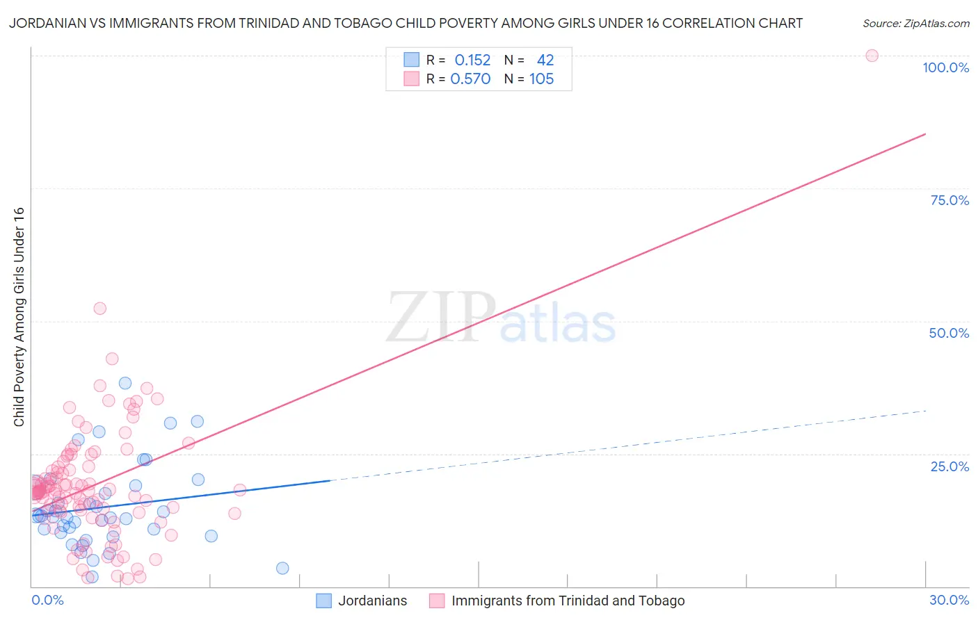 Jordanian vs Immigrants from Trinidad and Tobago Child Poverty Among Girls Under 16