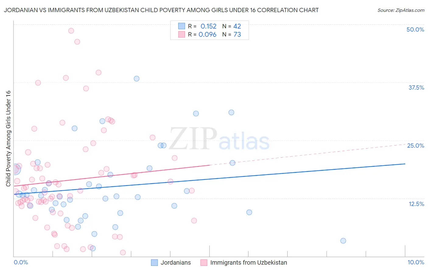 Jordanian vs Immigrants from Uzbekistan Child Poverty Among Girls Under 16