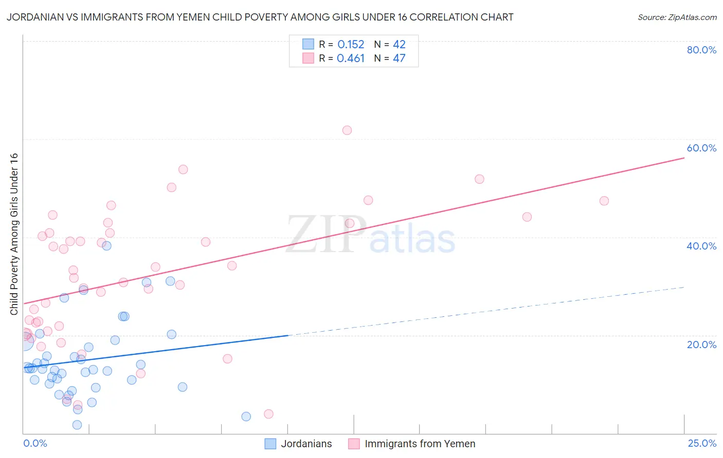 Jordanian vs Immigrants from Yemen Child Poverty Among Girls Under 16