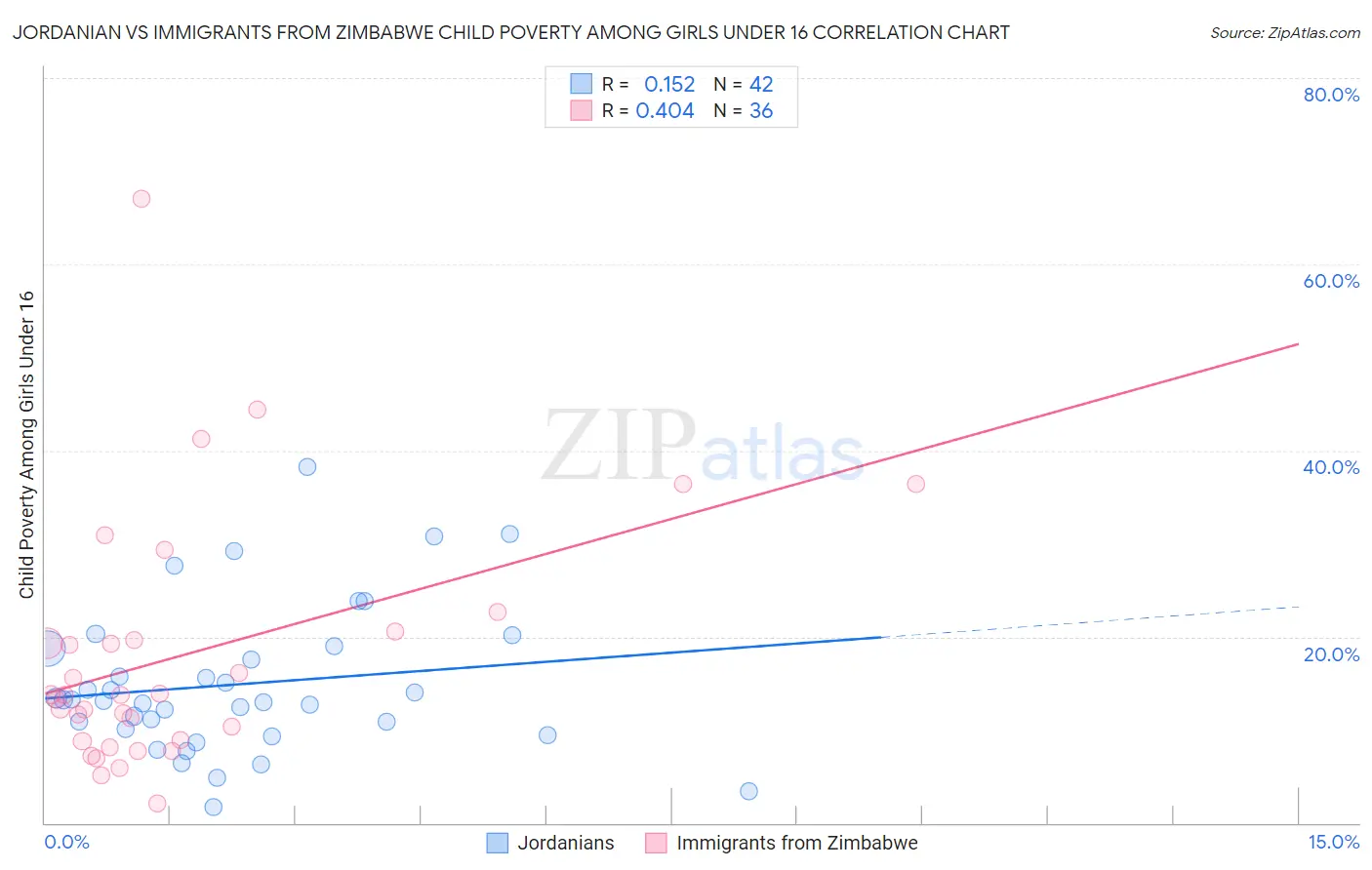 Jordanian vs Immigrants from Zimbabwe Child Poverty Among Girls Under 16