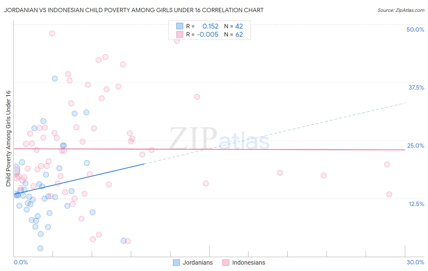 Jordanian vs Indonesian Child Poverty Among Girls Under 16