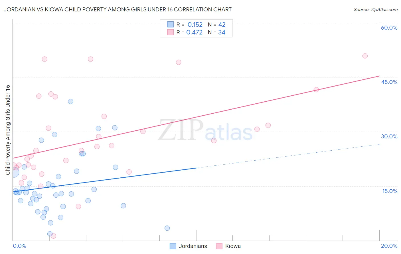 Jordanian vs Kiowa Child Poverty Among Girls Under 16