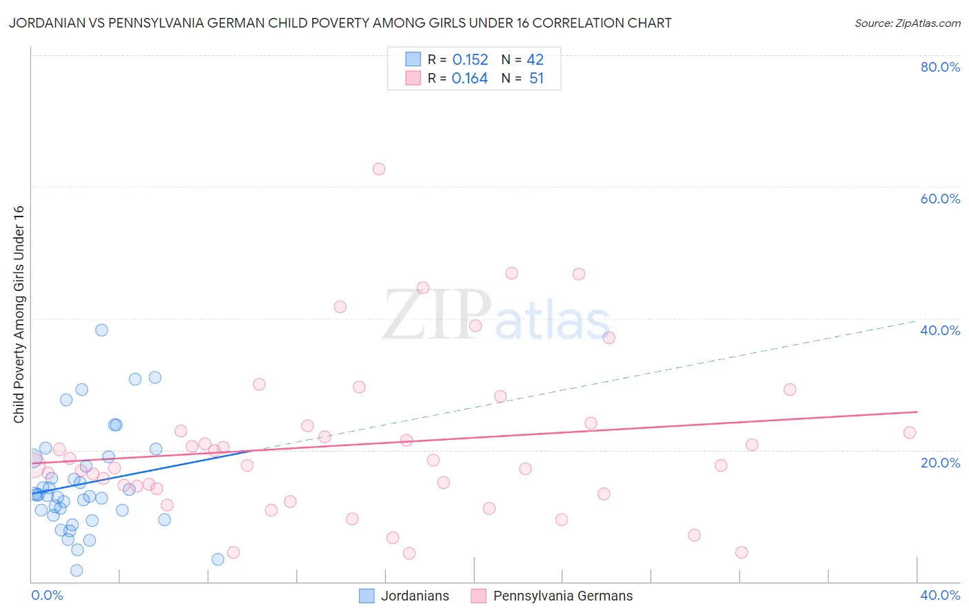 Jordanian vs Pennsylvania German Child Poverty Among Girls Under 16