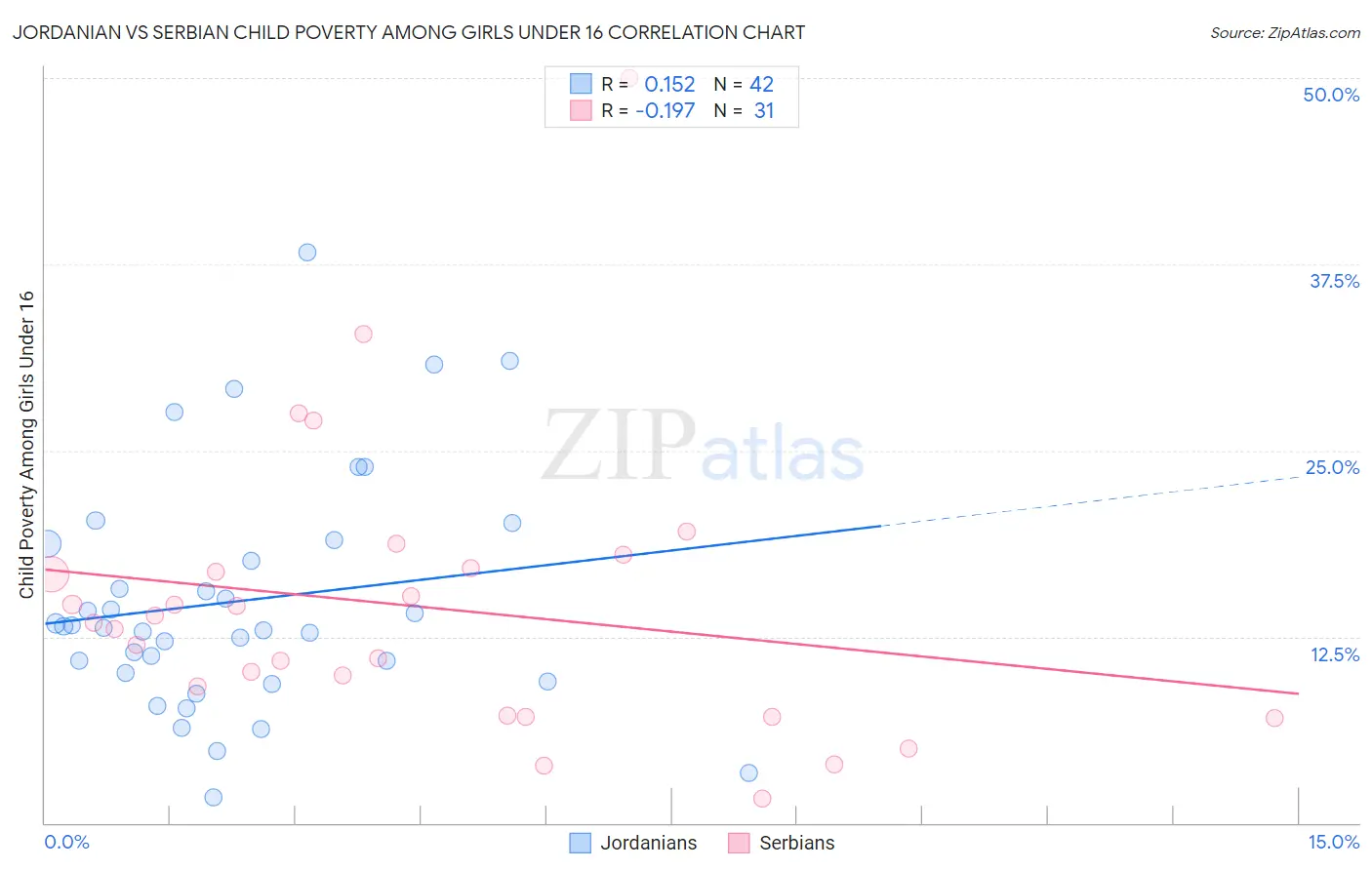 Jordanian vs Serbian Child Poverty Among Girls Under 16