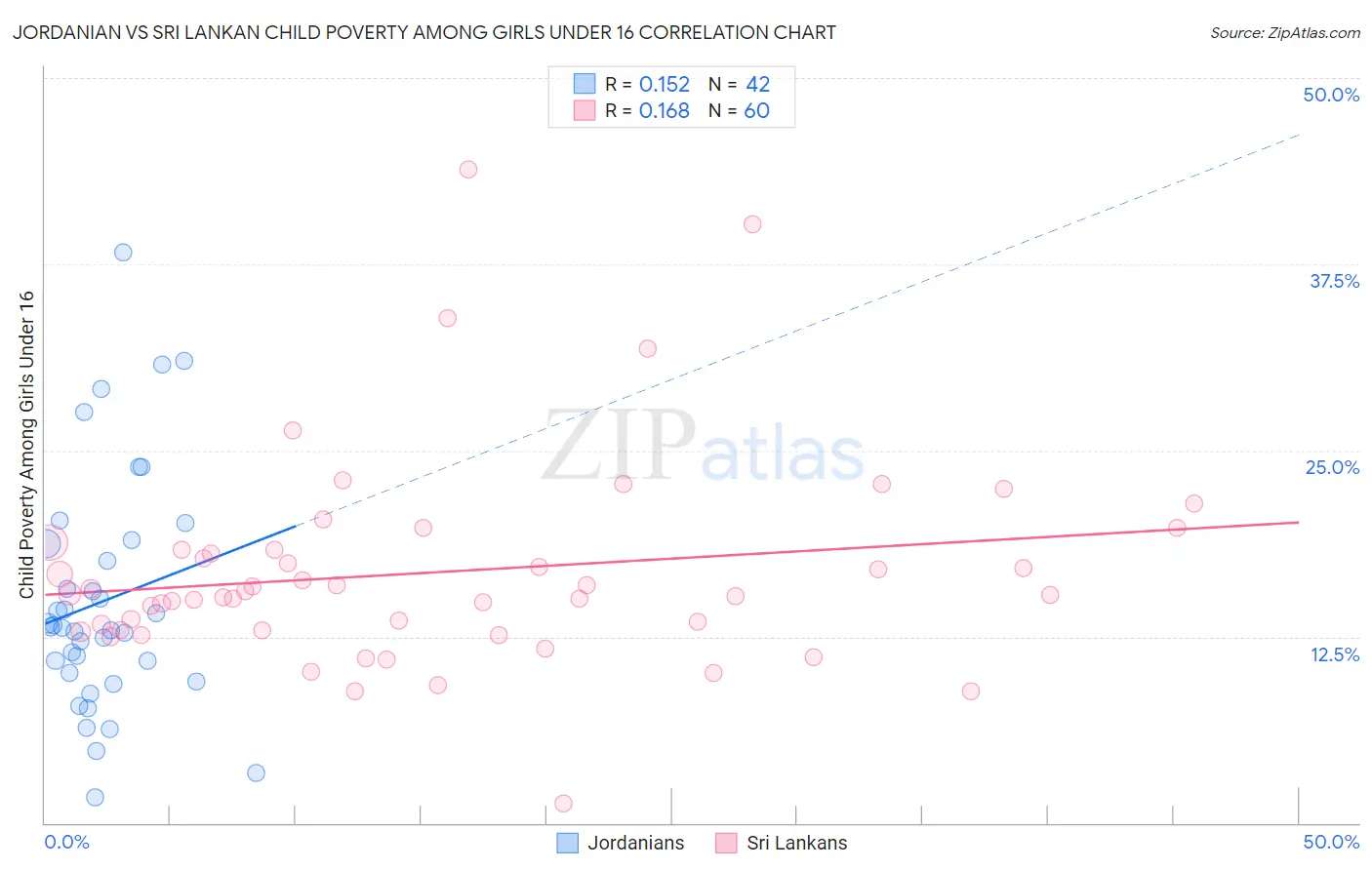 Jordanian vs Sri Lankan Child Poverty Among Girls Under 16