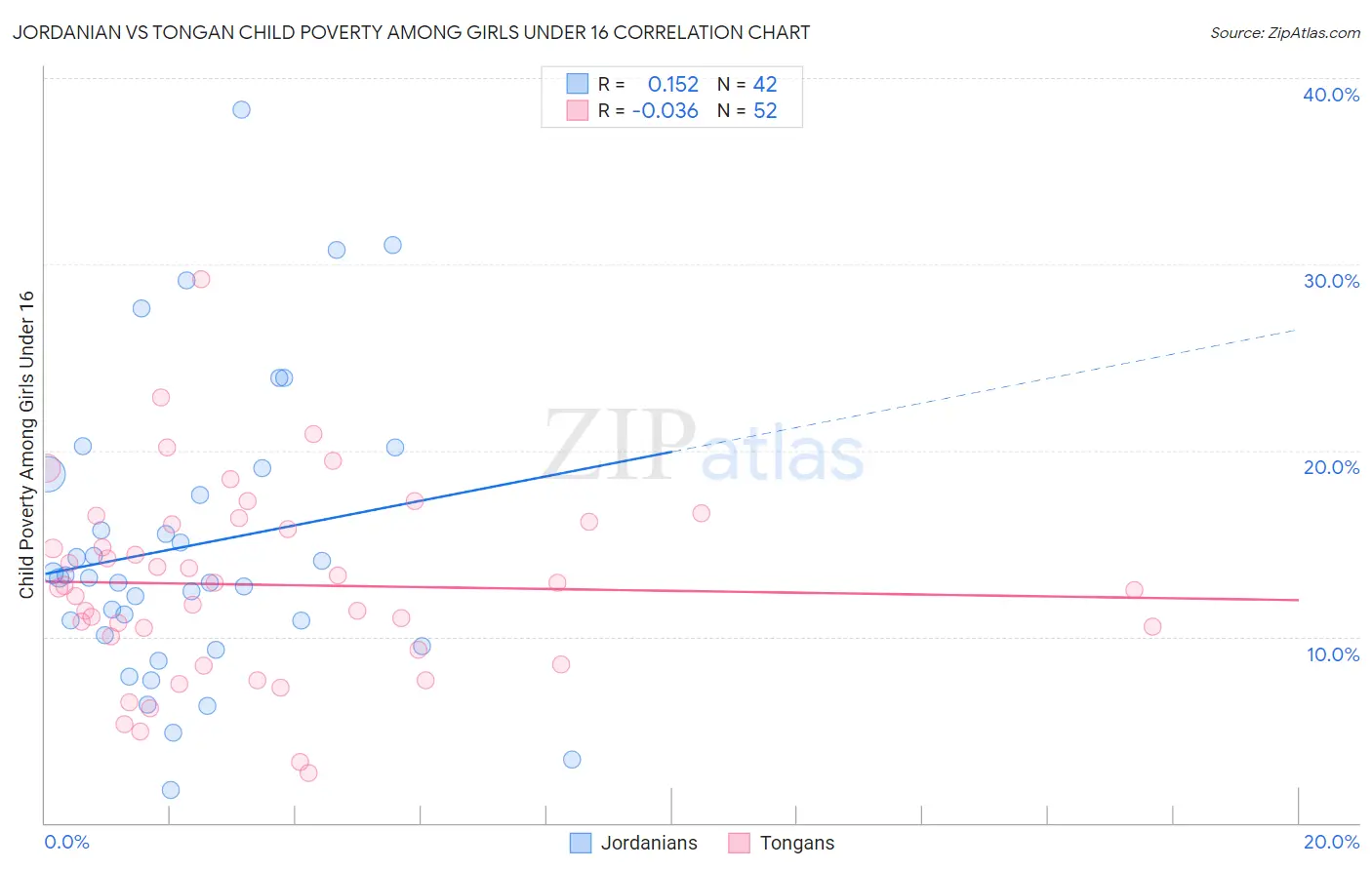 Jordanian vs Tongan Child Poverty Among Girls Under 16