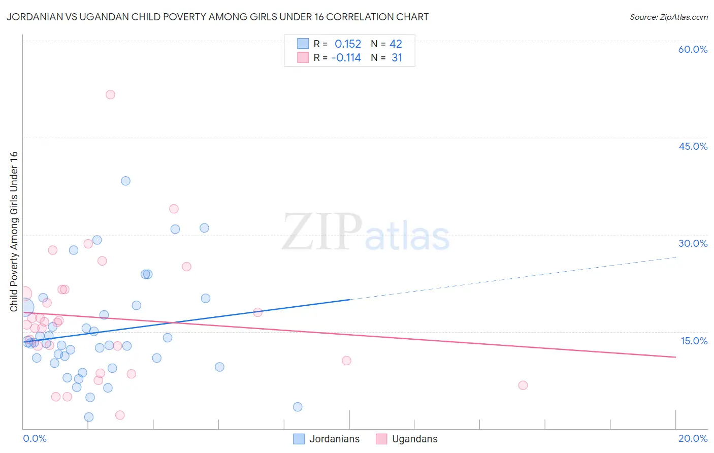 Jordanian vs Ugandan Child Poverty Among Girls Under 16