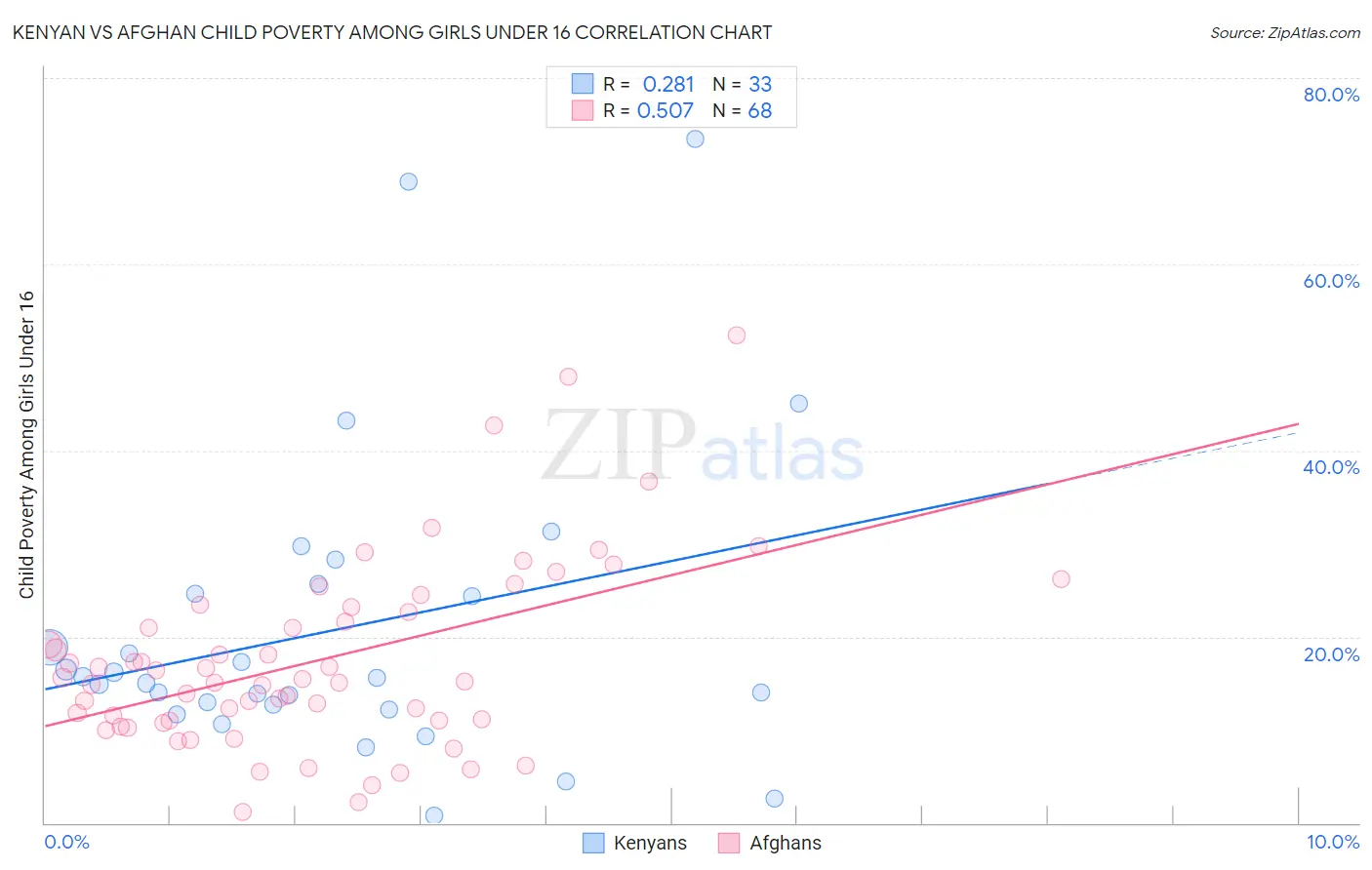 Kenyan vs Afghan Child Poverty Among Girls Under 16