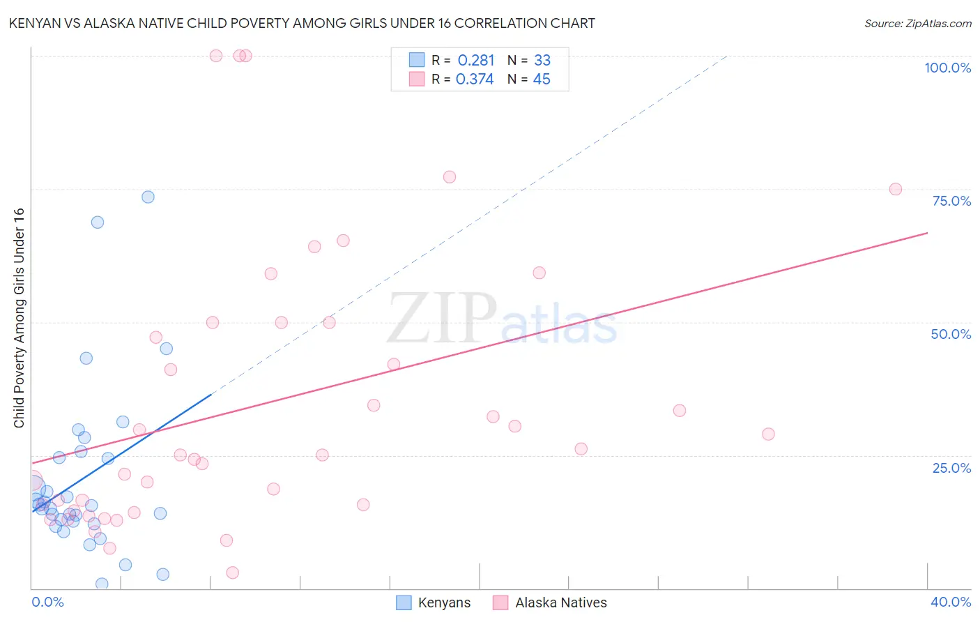 Kenyan vs Alaska Native Child Poverty Among Girls Under 16