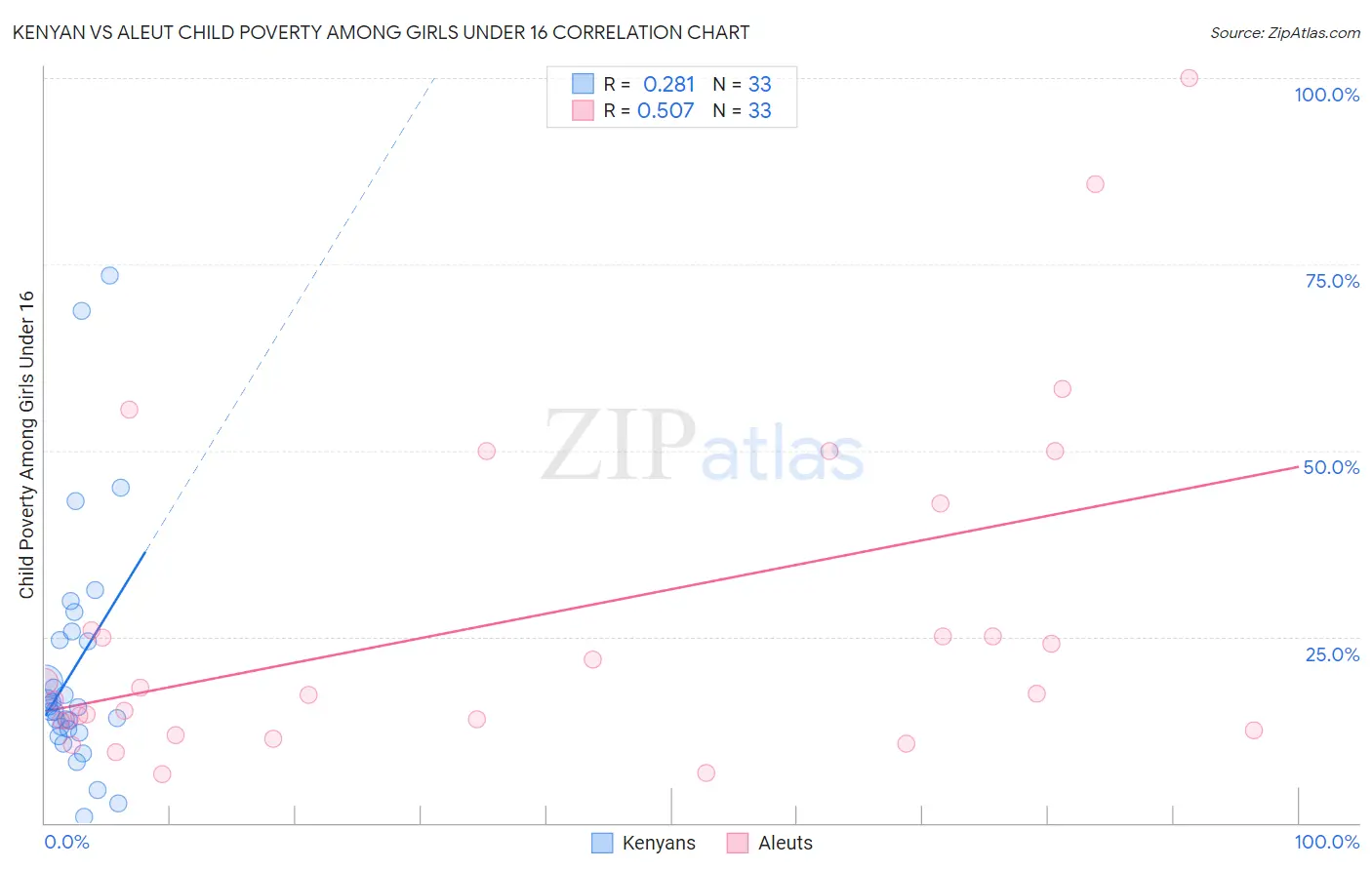 Kenyan vs Aleut Child Poverty Among Girls Under 16