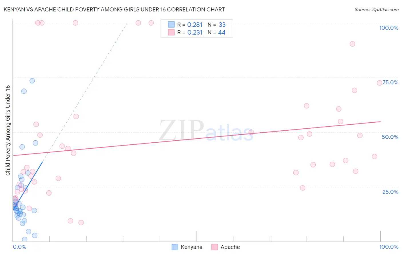 Kenyan vs Apache Child Poverty Among Girls Under 16