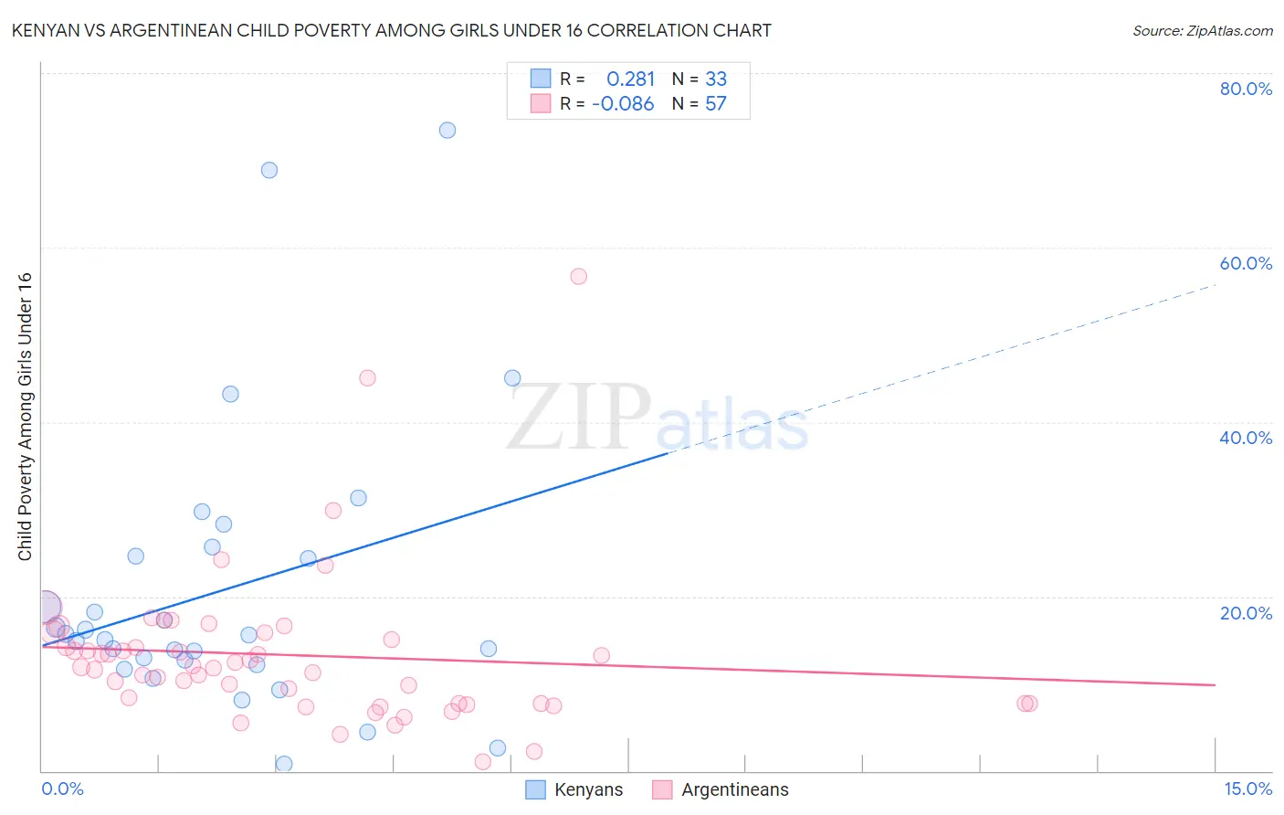 Kenyan vs Argentinean Child Poverty Among Girls Under 16