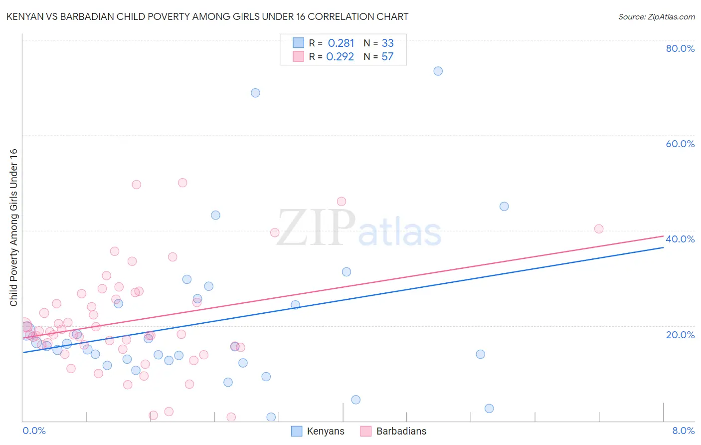 Kenyan vs Barbadian Child Poverty Among Girls Under 16