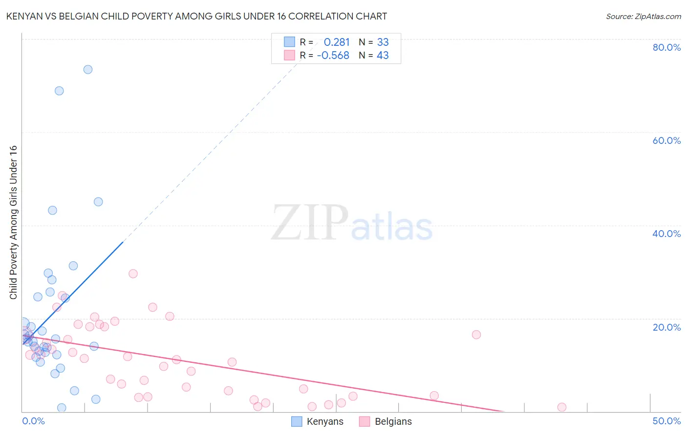 Kenyan vs Belgian Child Poverty Among Girls Under 16