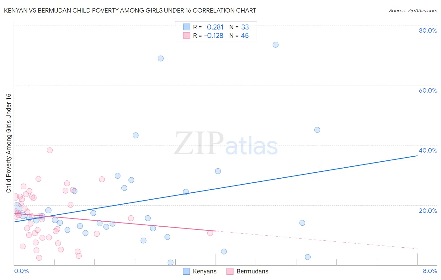 Kenyan vs Bermudan Child Poverty Among Girls Under 16