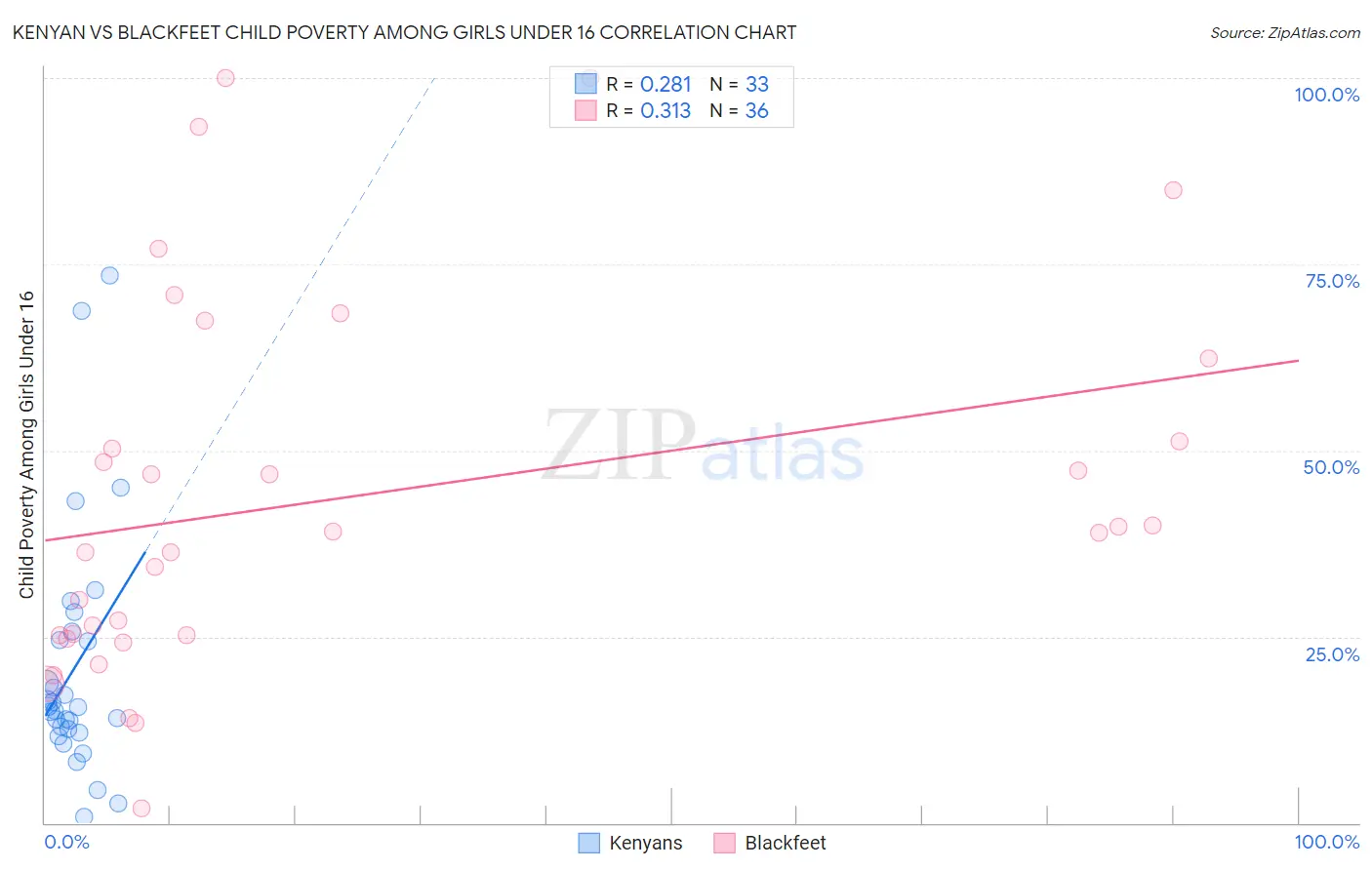 Kenyan vs Blackfeet Child Poverty Among Girls Under 16