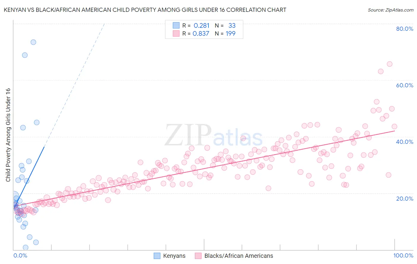 Kenyan vs Black/African American Child Poverty Among Girls Under 16