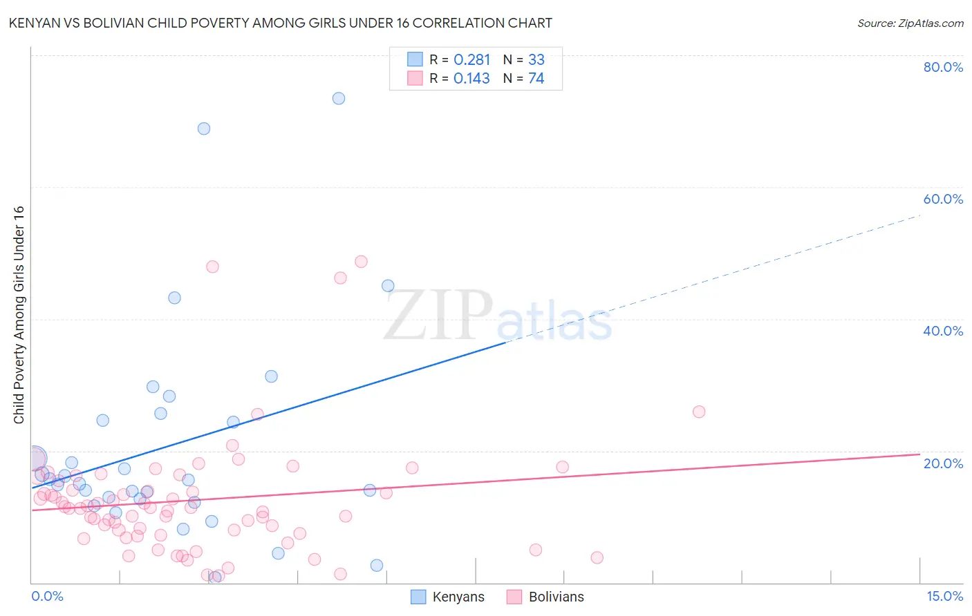 Kenyan vs Bolivian Child Poverty Among Girls Under 16