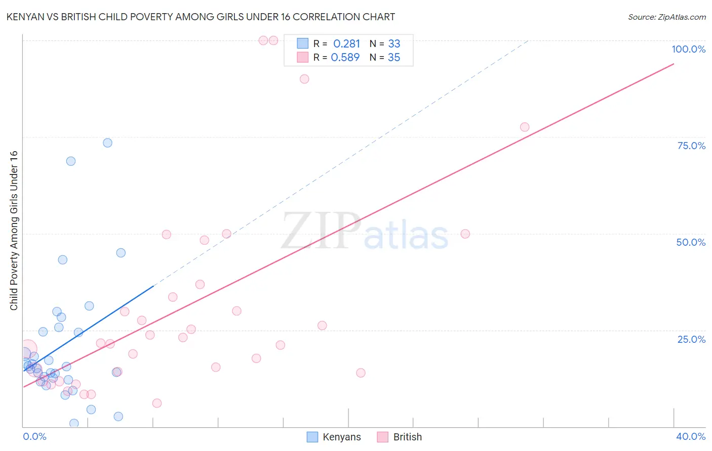 Kenyan vs British Child Poverty Among Girls Under 16