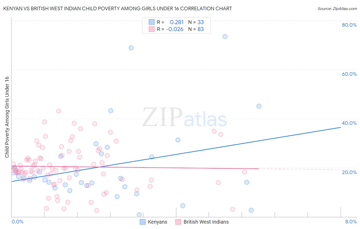 Kenyan vs British West Indian Child Poverty Among Girls Under 16