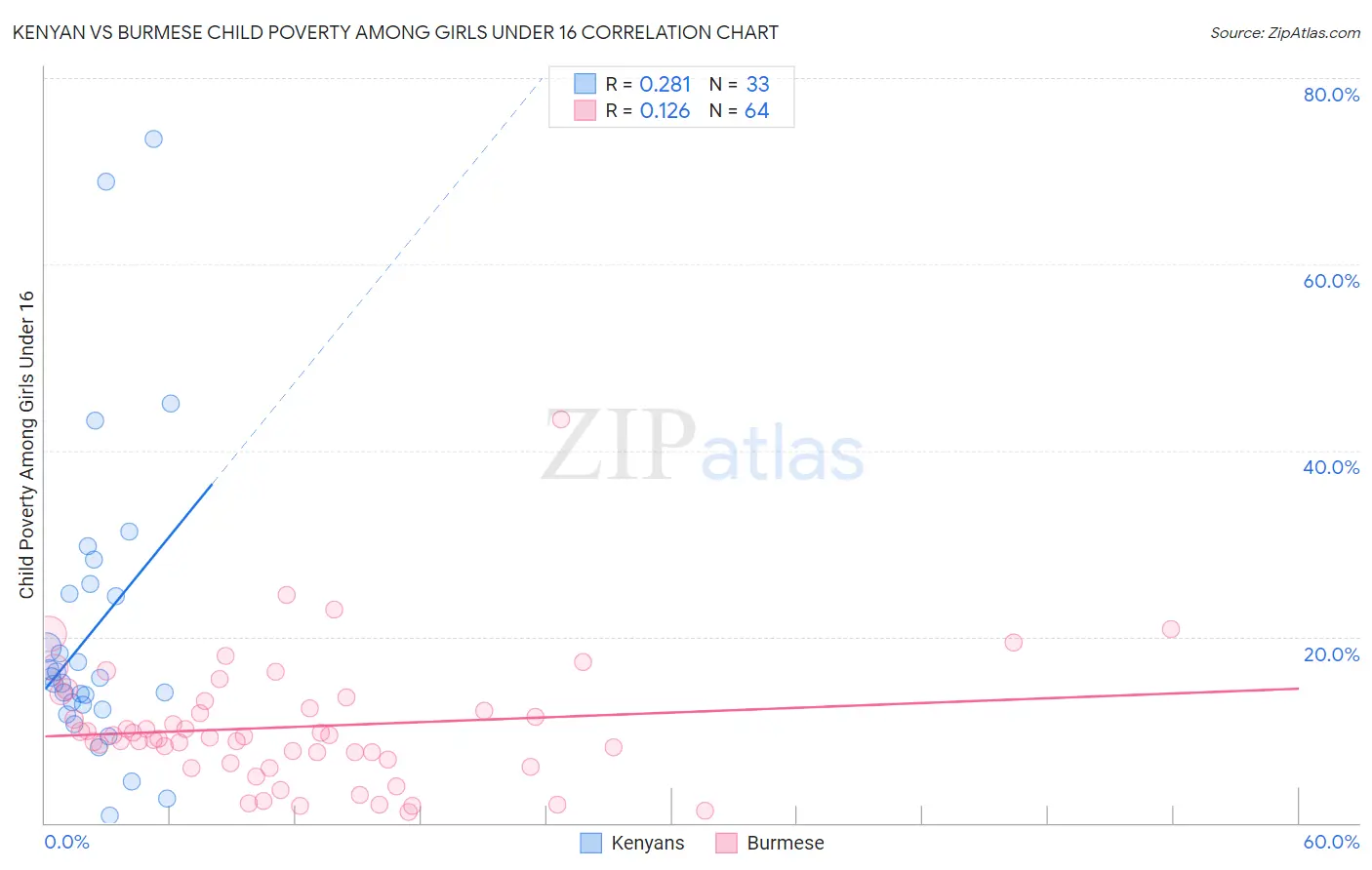 Kenyan vs Burmese Child Poverty Among Girls Under 16