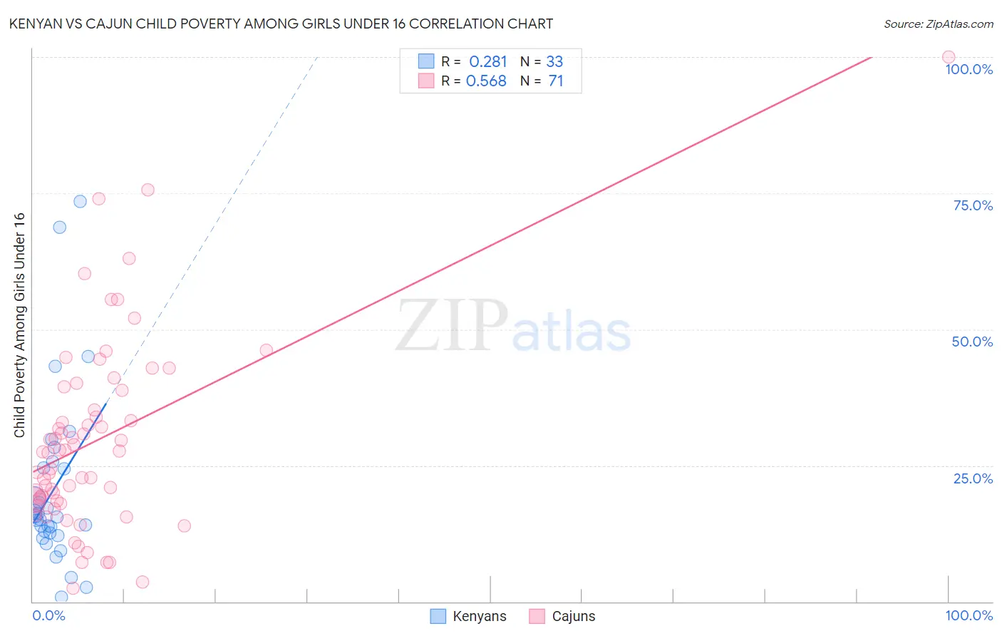 Kenyan vs Cajun Child Poverty Among Girls Under 16