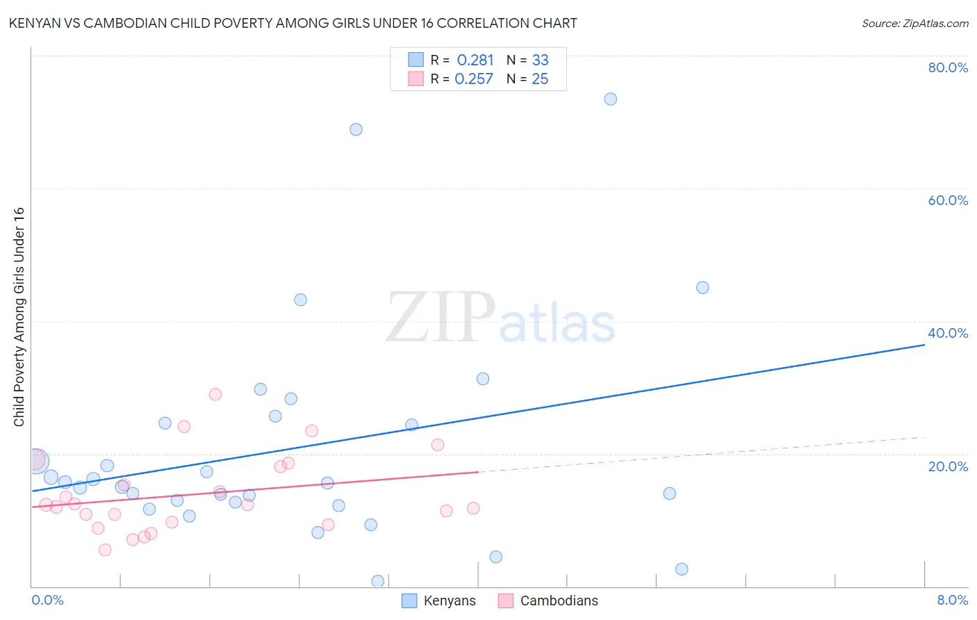 Kenyan vs Cambodian Child Poverty Among Girls Under 16