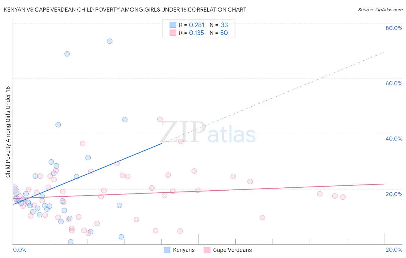 Kenyan vs Cape Verdean Child Poverty Among Girls Under 16