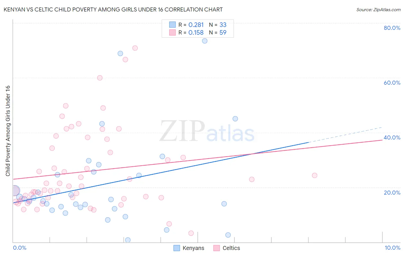 Kenyan vs Celtic Child Poverty Among Girls Under 16