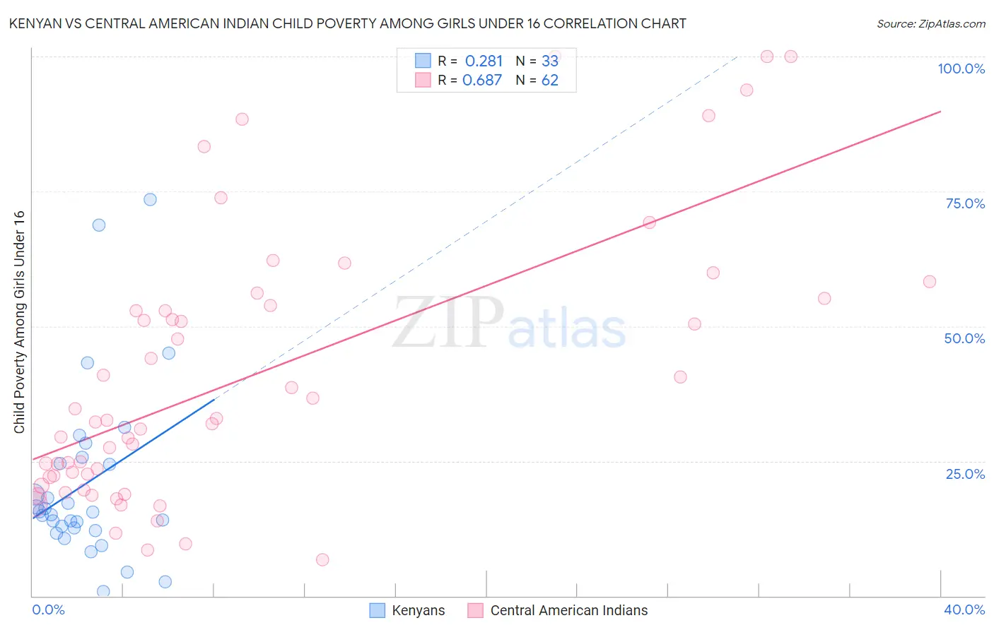 Kenyan vs Central American Indian Child Poverty Among Girls Under 16