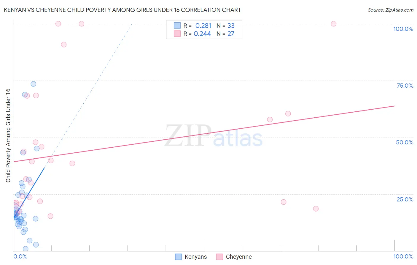 Kenyan vs Cheyenne Child Poverty Among Girls Under 16