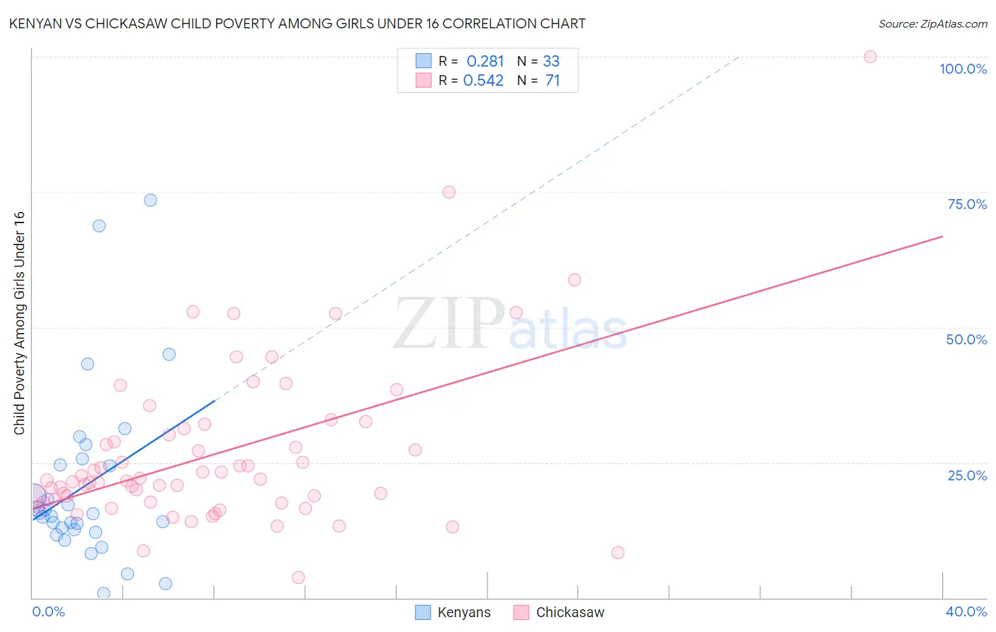 Kenyan vs Chickasaw Child Poverty Among Girls Under 16